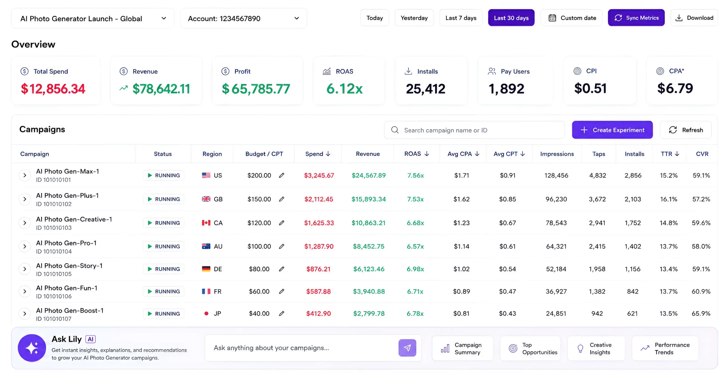 Lily Ads revenue analytics dashboard showing spend, revenue, paying users and campaign ROAS